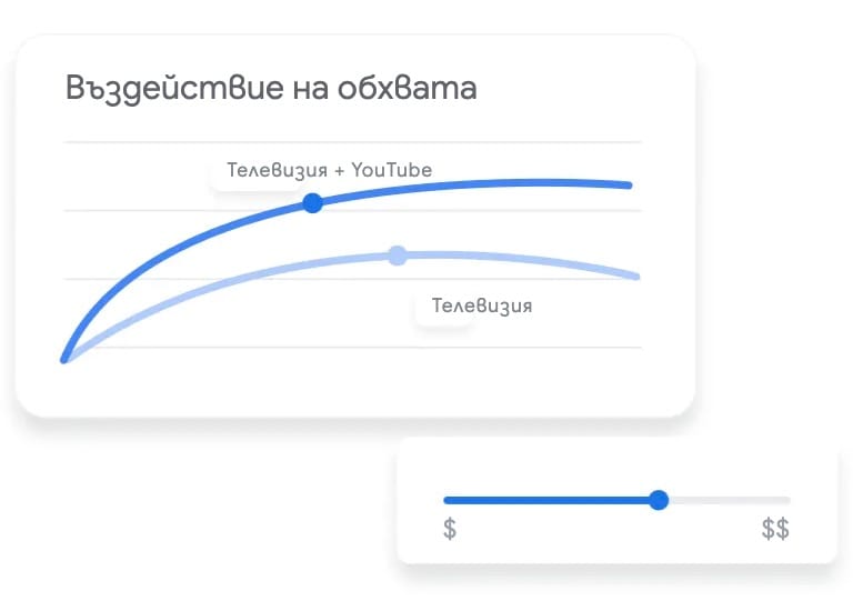 Въздействие на обхвата на реклама